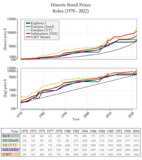 rolex watch valuation|rolex watch value over time.